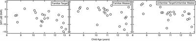 The role of long-term target and masker talker familiarity in children’s speech-in-speech recognition